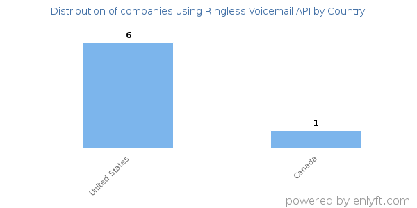 Ringless Voicemail API customers by country