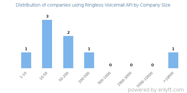 Companies using Ringless Voicemail API, by size (number of employees)