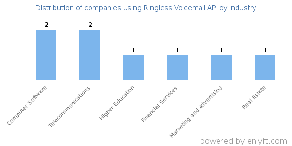 Companies using Ringless Voicemail API - Distribution by industry