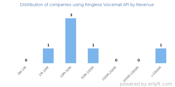 Ringless Voicemail API clients - distribution by company revenue