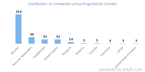 Ringostat customers by country