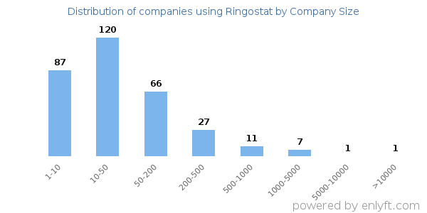 Companies using Ringostat, by size (number of employees)