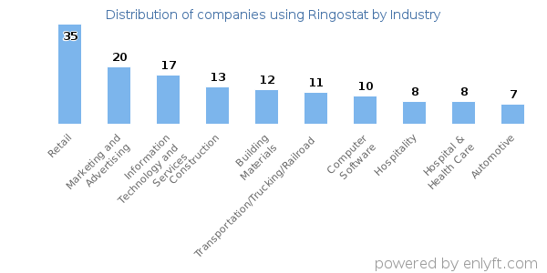 Companies using Ringostat - Distribution by industry