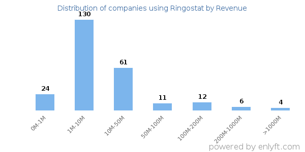 Ringostat clients - distribution by company revenue