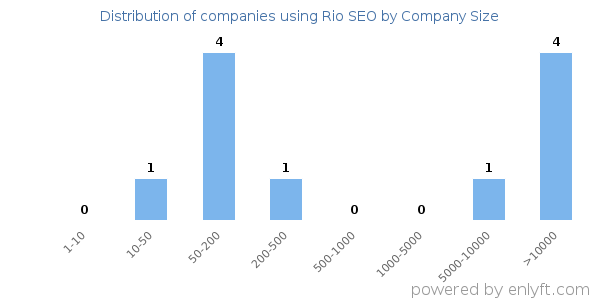 Companies using Rio SEO, by size (number of employees)