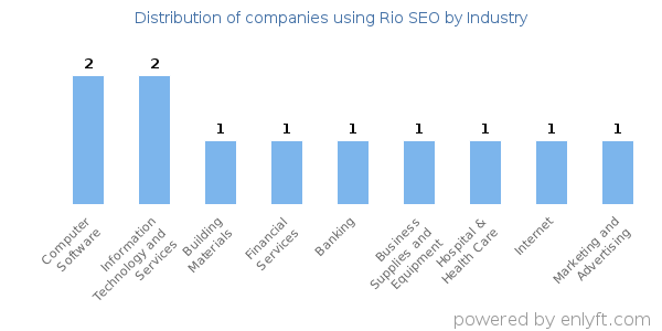 Companies using Rio SEO - Distribution by industry