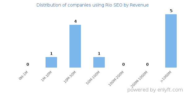 Rio SEO clients - distribution by company revenue