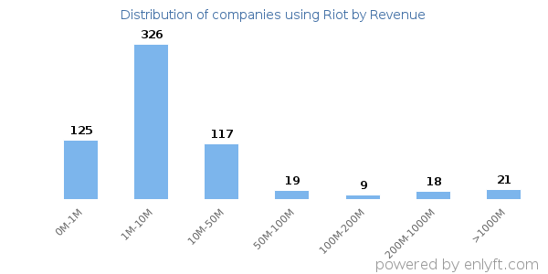 Riot clients - distribution by company revenue