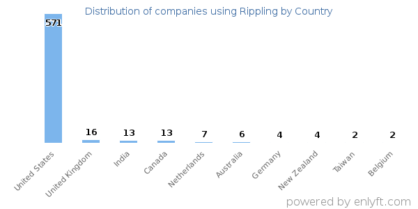 Rippling customers by country