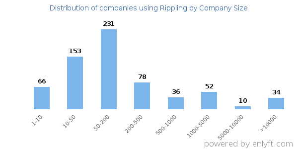 Companies using Rippling, by size (number of employees)
