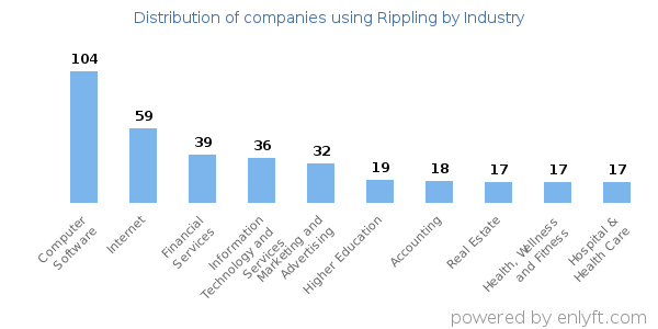 Companies using Rippling - Distribution by industry