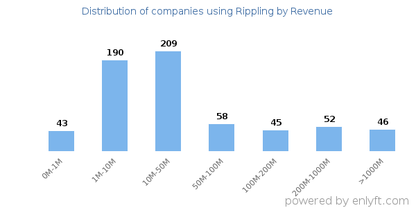 Rippling clients - distribution by company revenue