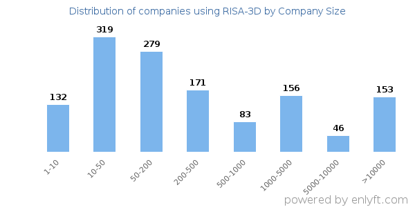 Companies using RISA-3D, by size (number of employees)
