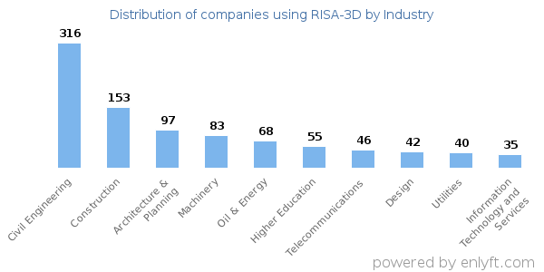 Companies using RISA-3D - Distribution by industry