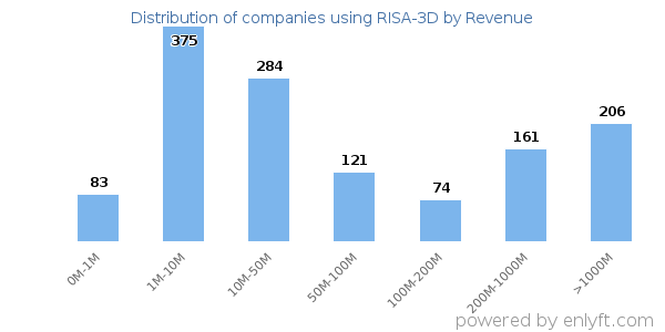 RISA-3D clients - distribution by company revenue