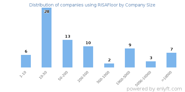Companies using RISAFloor, by size (number of employees)