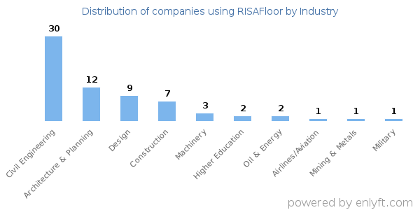 Companies using RISAFloor - Distribution by industry