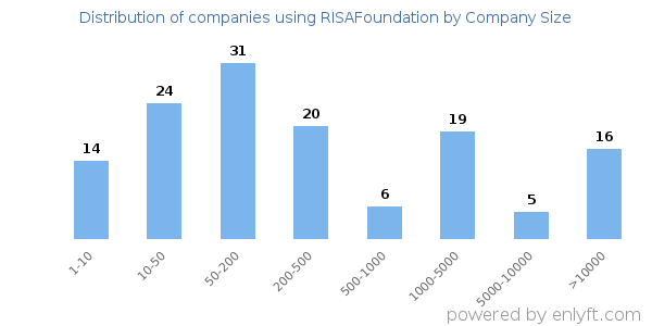 Companies using RISAFoundation, by size (number of employees)