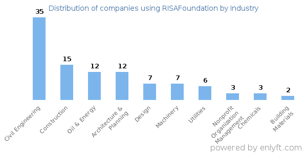 Companies using RISAFoundation - Distribution by industry