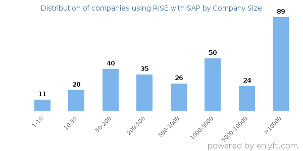 Companies using RISE with SAP, by size (number of employees)