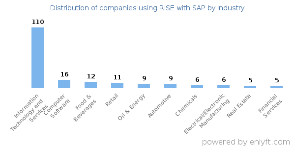 Companies using RISE with SAP - Distribution by industry