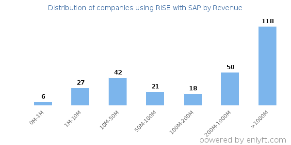 RISE with SAP clients - distribution by company revenue