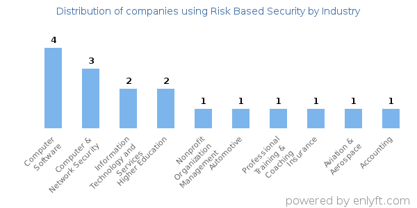 Companies using Risk Based Security - Distribution by industry