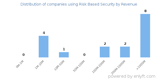 Risk Based Security clients - distribution by company revenue
