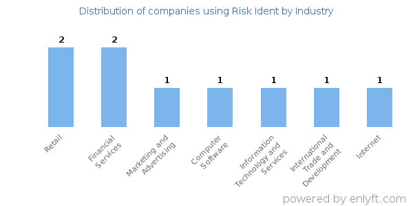 Companies using Risk Ident - Distribution by industry