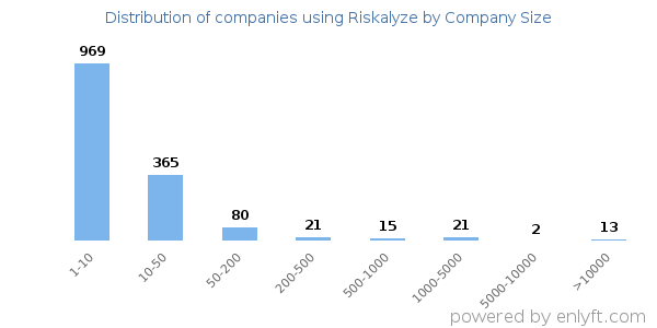 Companies using Riskalyze, by size (number of employees)