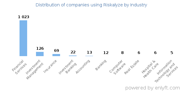 Companies using Riskalyze - Distribution by industry