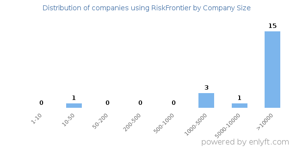 Companies using RiskFrontier, by size (number of employees)