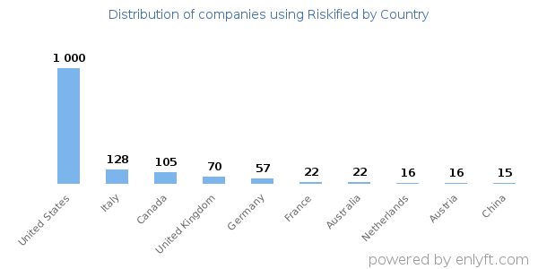 Riskified customers by country