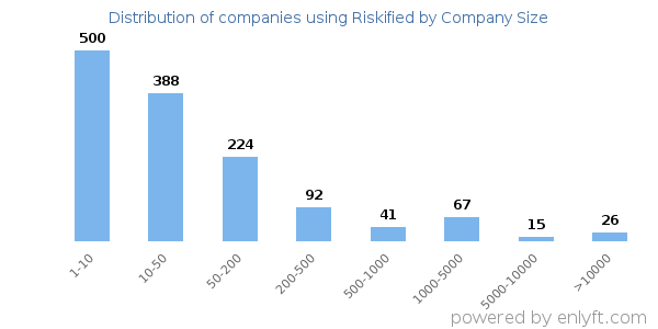 Companies using Riskified, by size (number of employees)