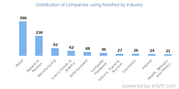 Companies using Riskified - Distribution by industry