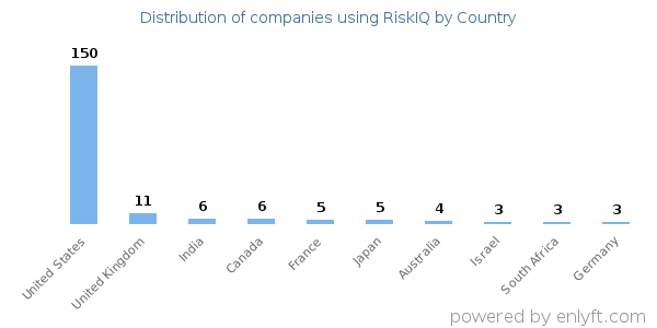 RiskIQ customers by country
