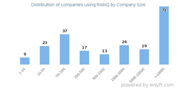Companies using RiskIQ, by size (number of employees)