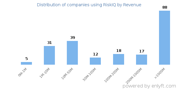 RiskIQ clients - distribution by company revenue
