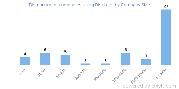 Companies using RiskLens, by size (number of employees)