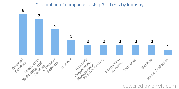Companies using RiskLens - Distribution by industry