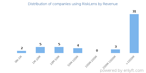 RiskLens clients - distribution by company revenue