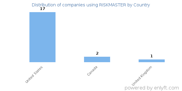RISKMASTER customers by country