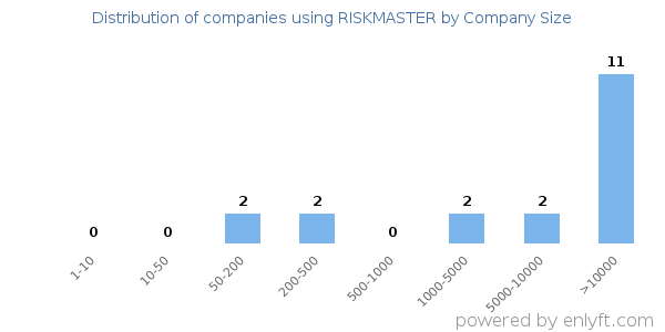 Companies using RISKMASTER, by size (number of employees)