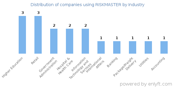 Companies using RISKMASTER - Distribution by industry