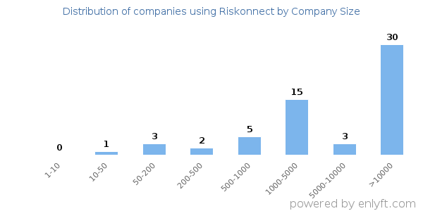 Companies using Riskonnect, by size (number of employees)