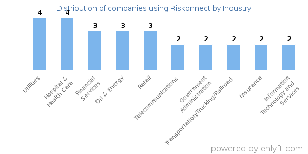 Companies using Riskonnect - Distribution by industry