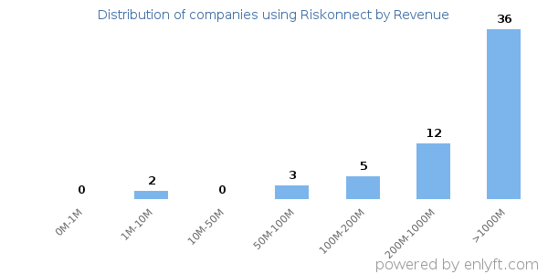 Riskonnect clients - distribution by company revenue