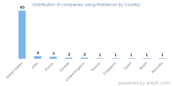 RiskRecon customers by country