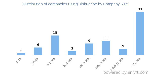 Companies using RiskRecon, by size (number of employees)
