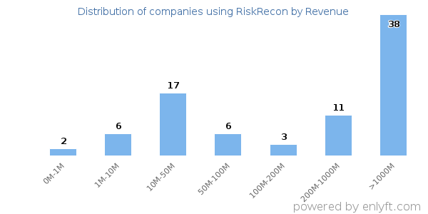 RiskRecon clients - distribution by company revenue